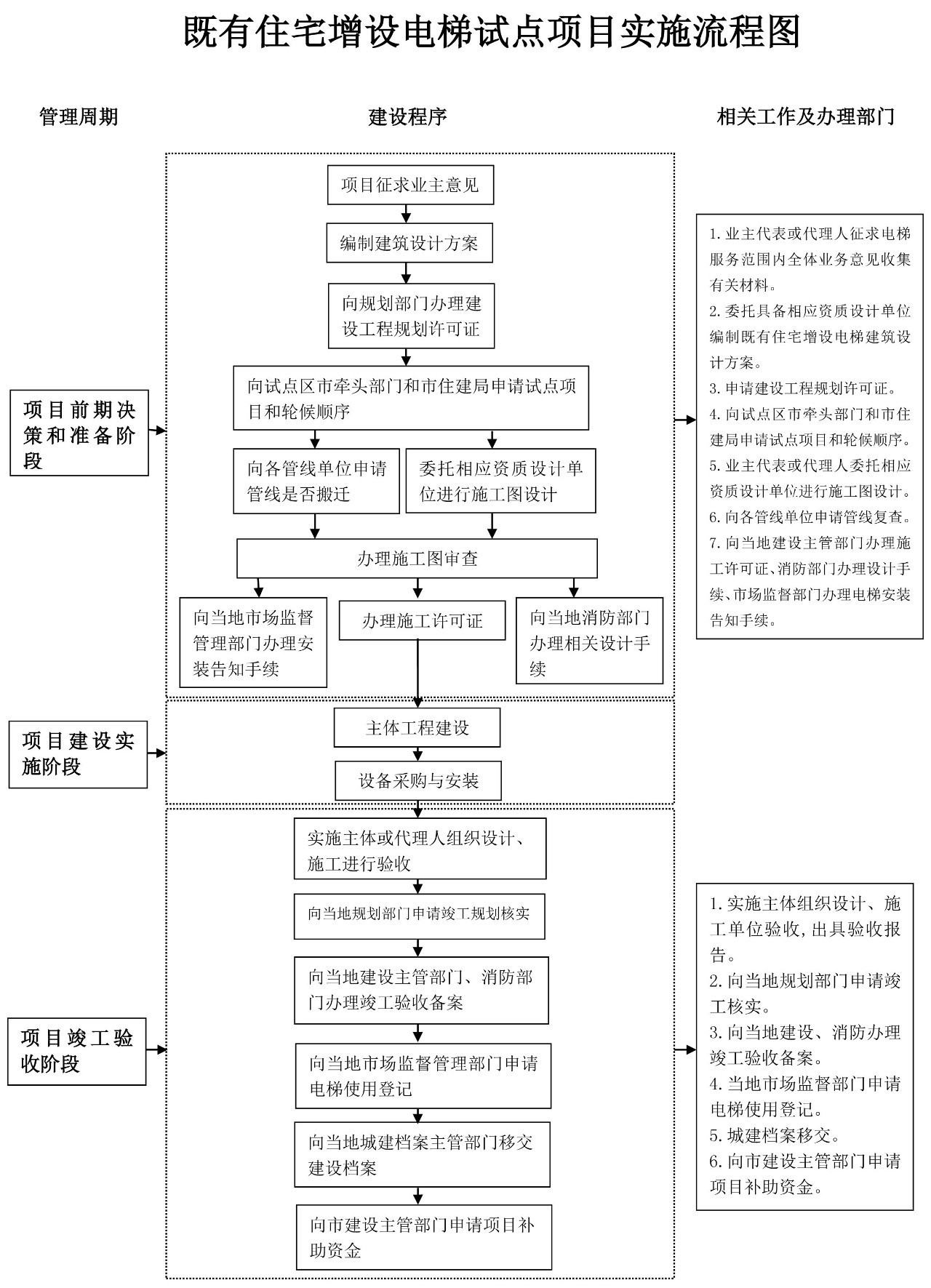 旧楼加装【九州体育】中国有限公司官网流程图